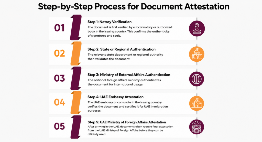 attestation services
