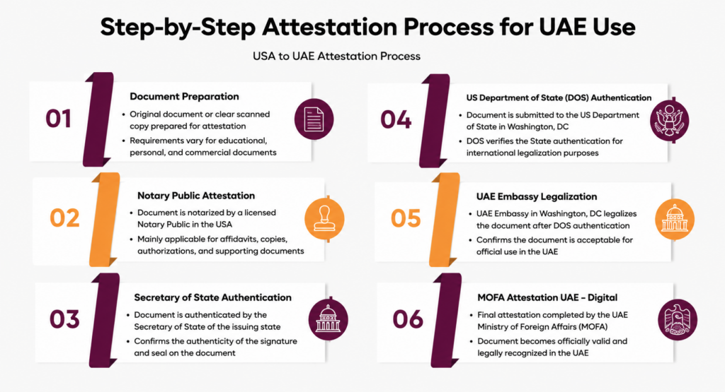 certificate attestation services